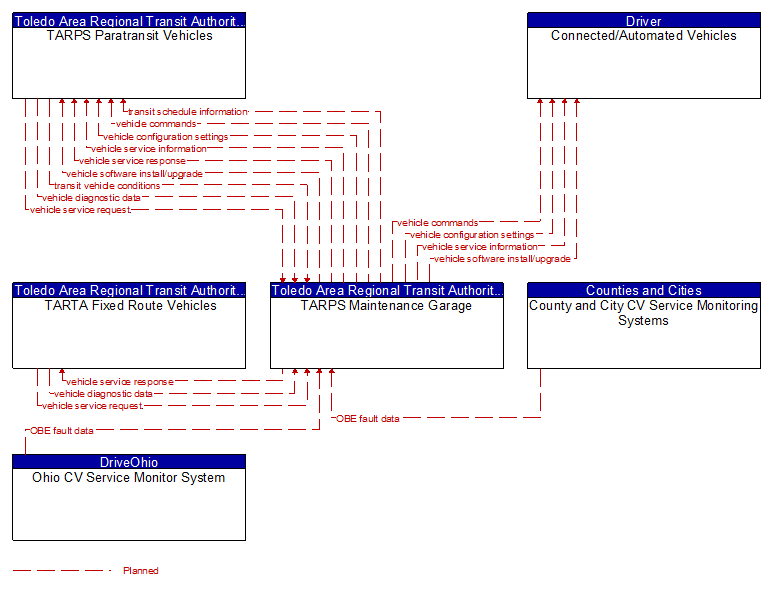 Context Diagram - TARPS Maintenance Garage