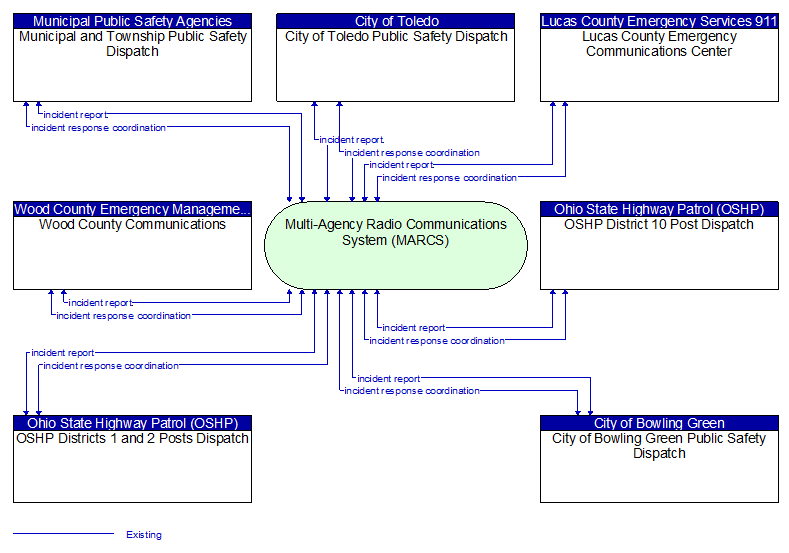 Context Diagram - Multi-Agency Radio Communications System (MARCS)