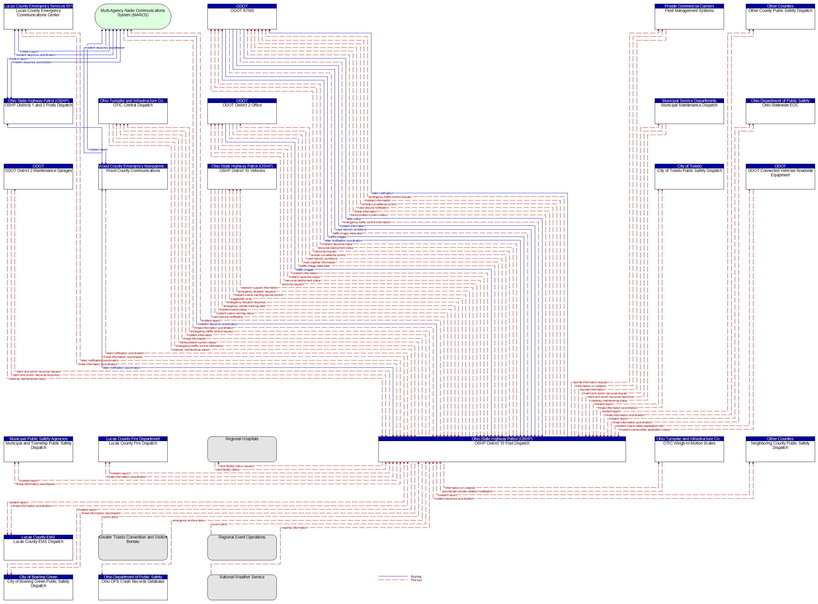 Context Diagram - OSHP District 10 Post Dispatch
