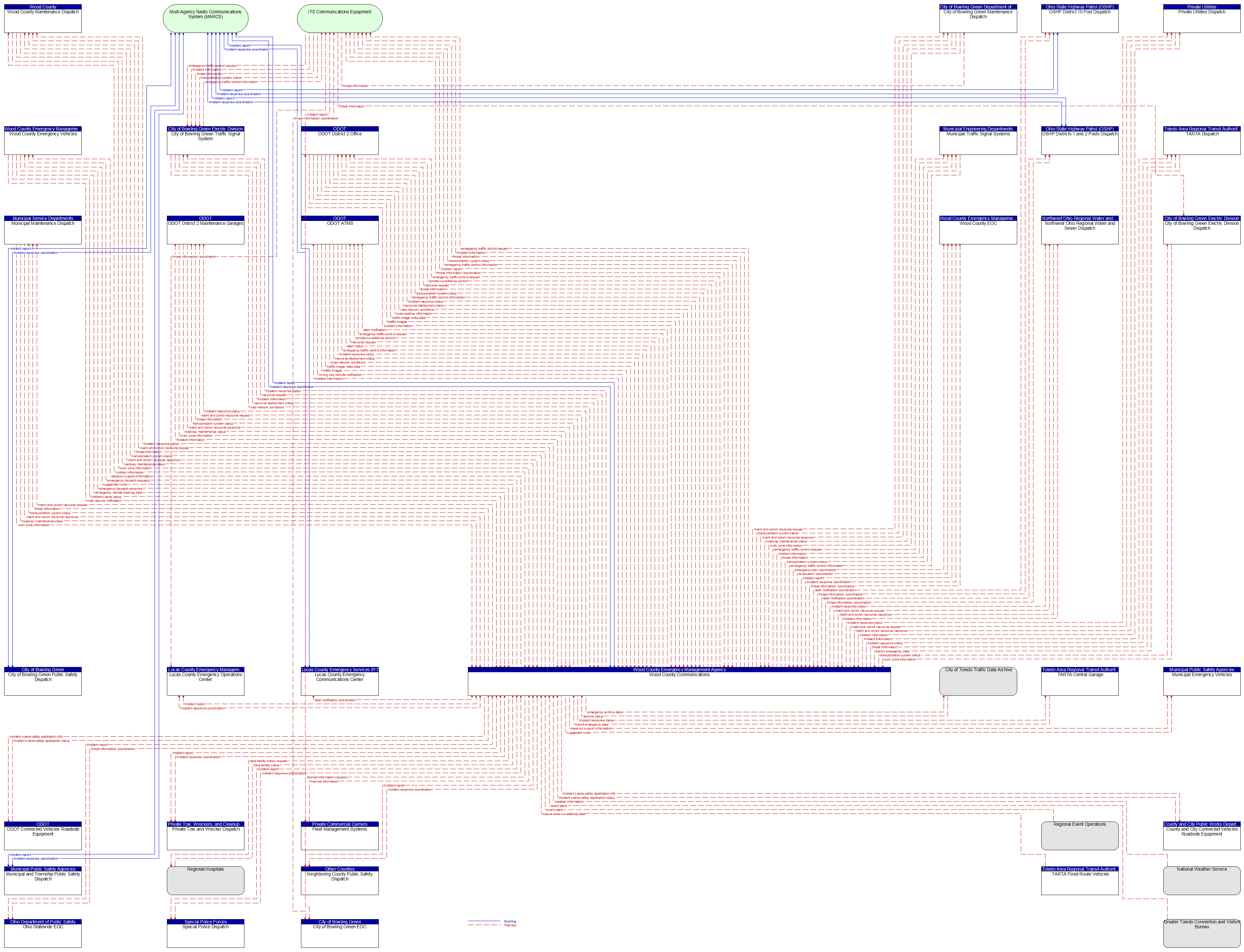 Context Diagram - Wood County Communications