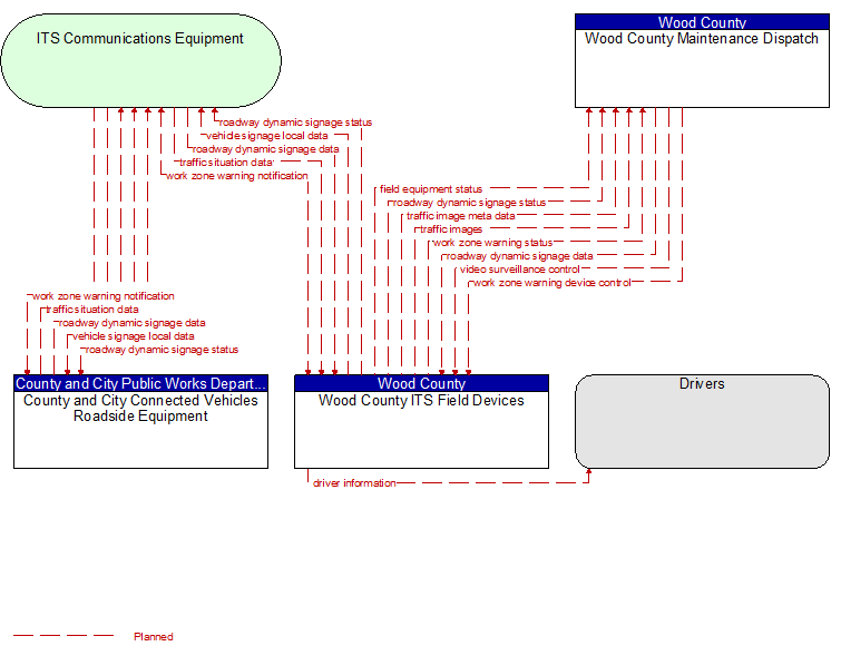 Context Diagram - Wood County ITS Field Devices