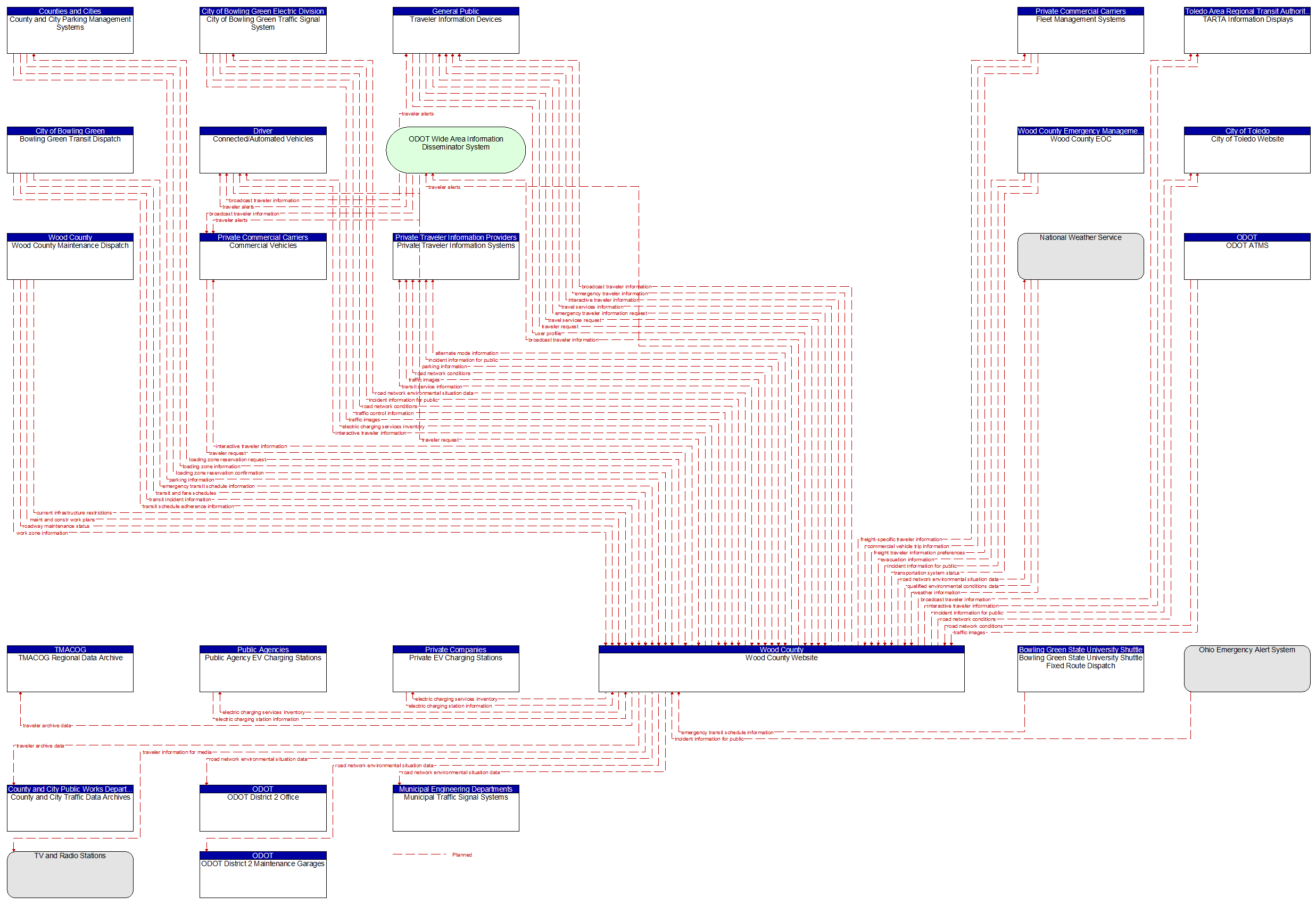 Context Diagram - Wood County Website