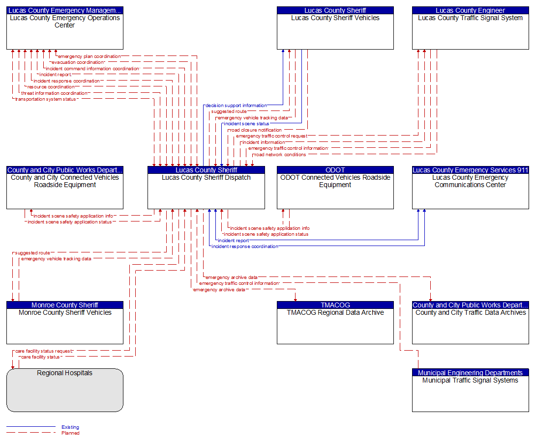 Context Diagram - Lucas County Sheriff Dispatch