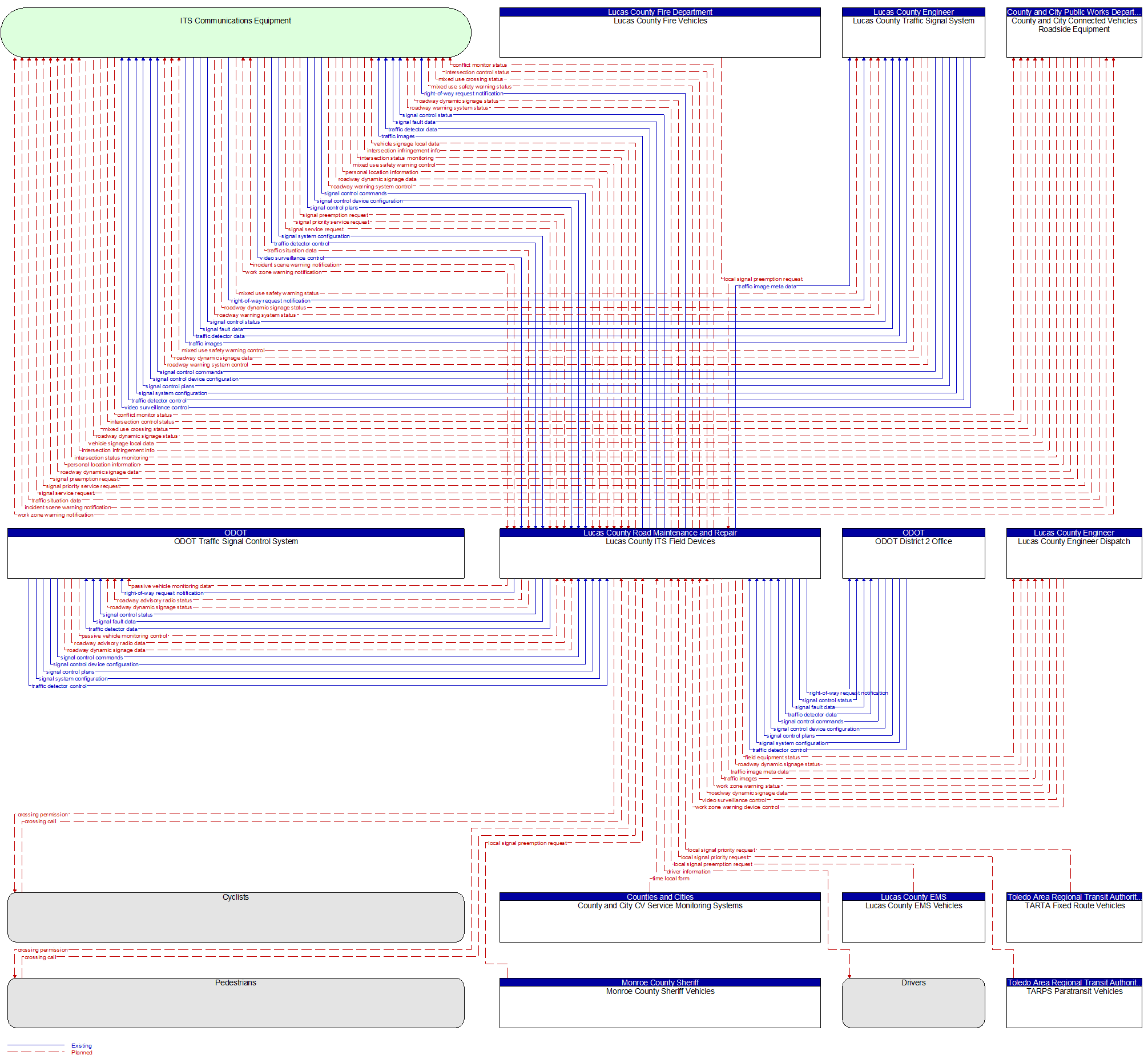 Context Diagram - Lucas County ITS Field Devices