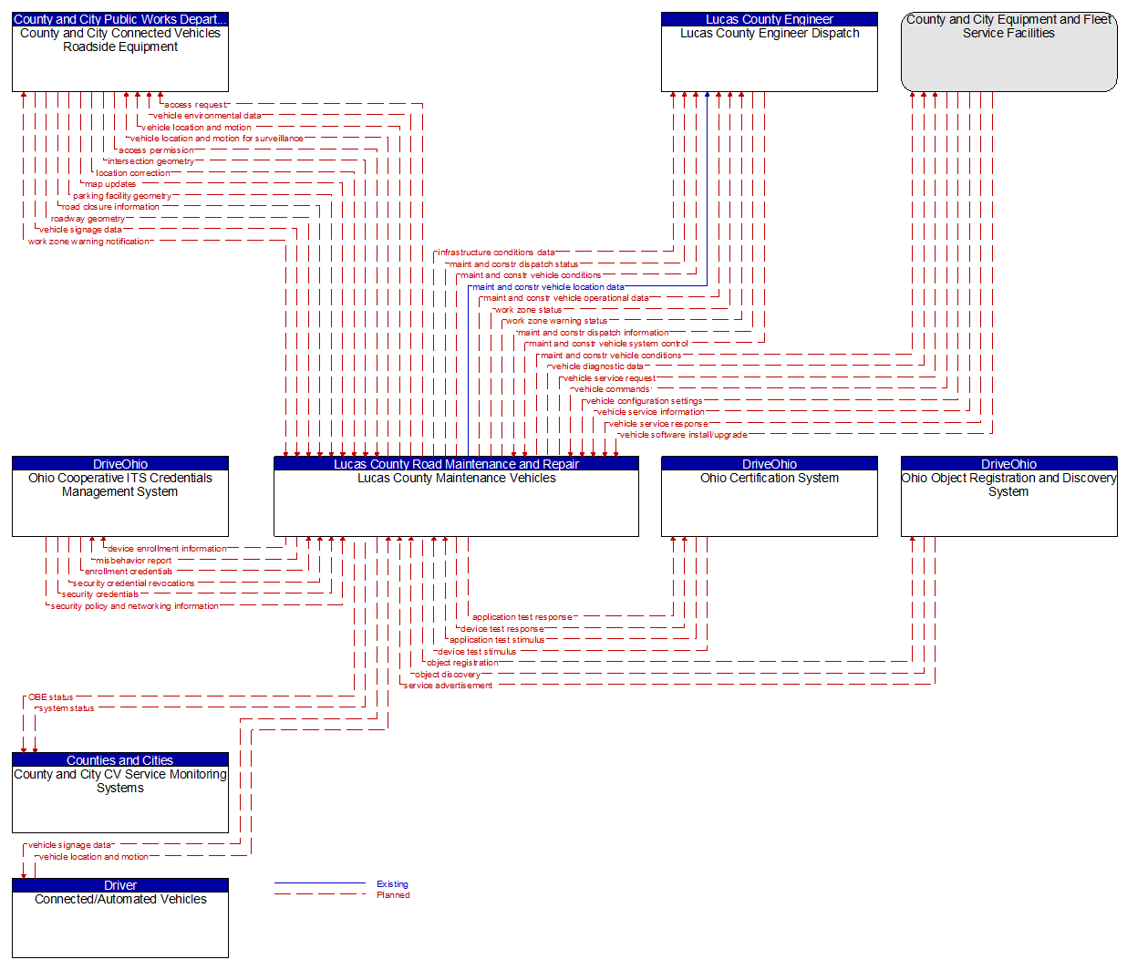 Context Diagram - Lucas County Maintenance Vehicles