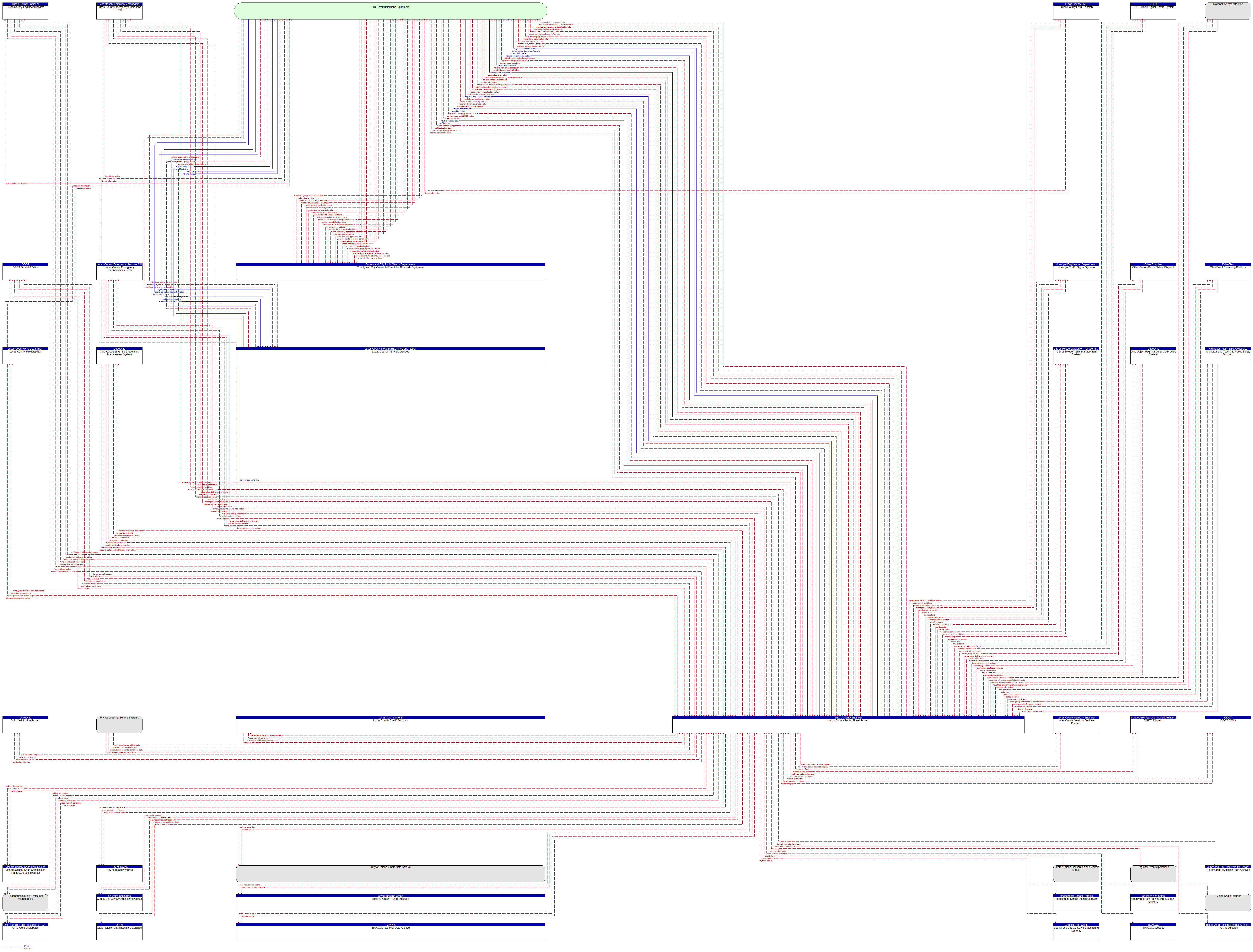 Context Diagram - Lucas County Traffic Signal System