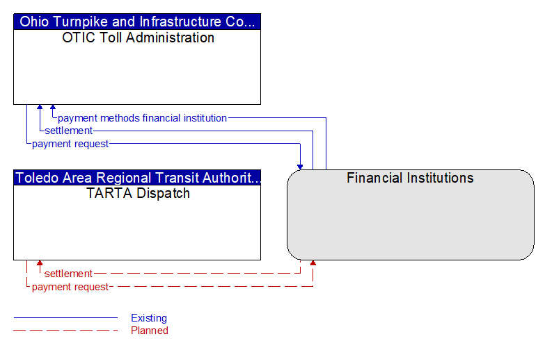 Context Diagram - Financial Institutions
