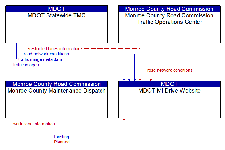 Context Diagram - MDOT Mi Drive Website