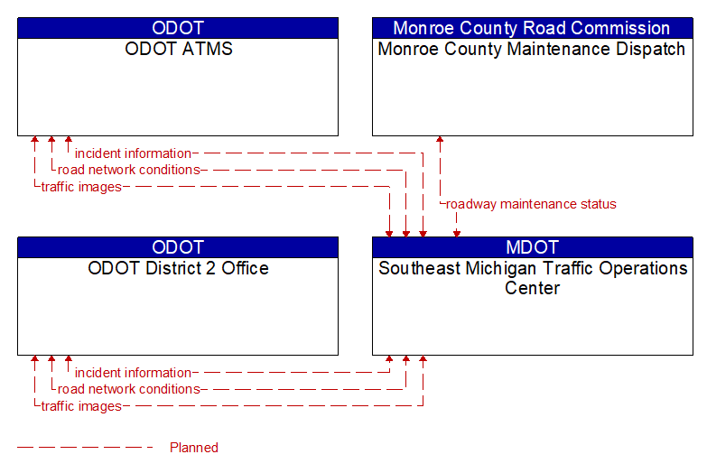Context Diagram - Southeast Michigan Traffic Operations Center