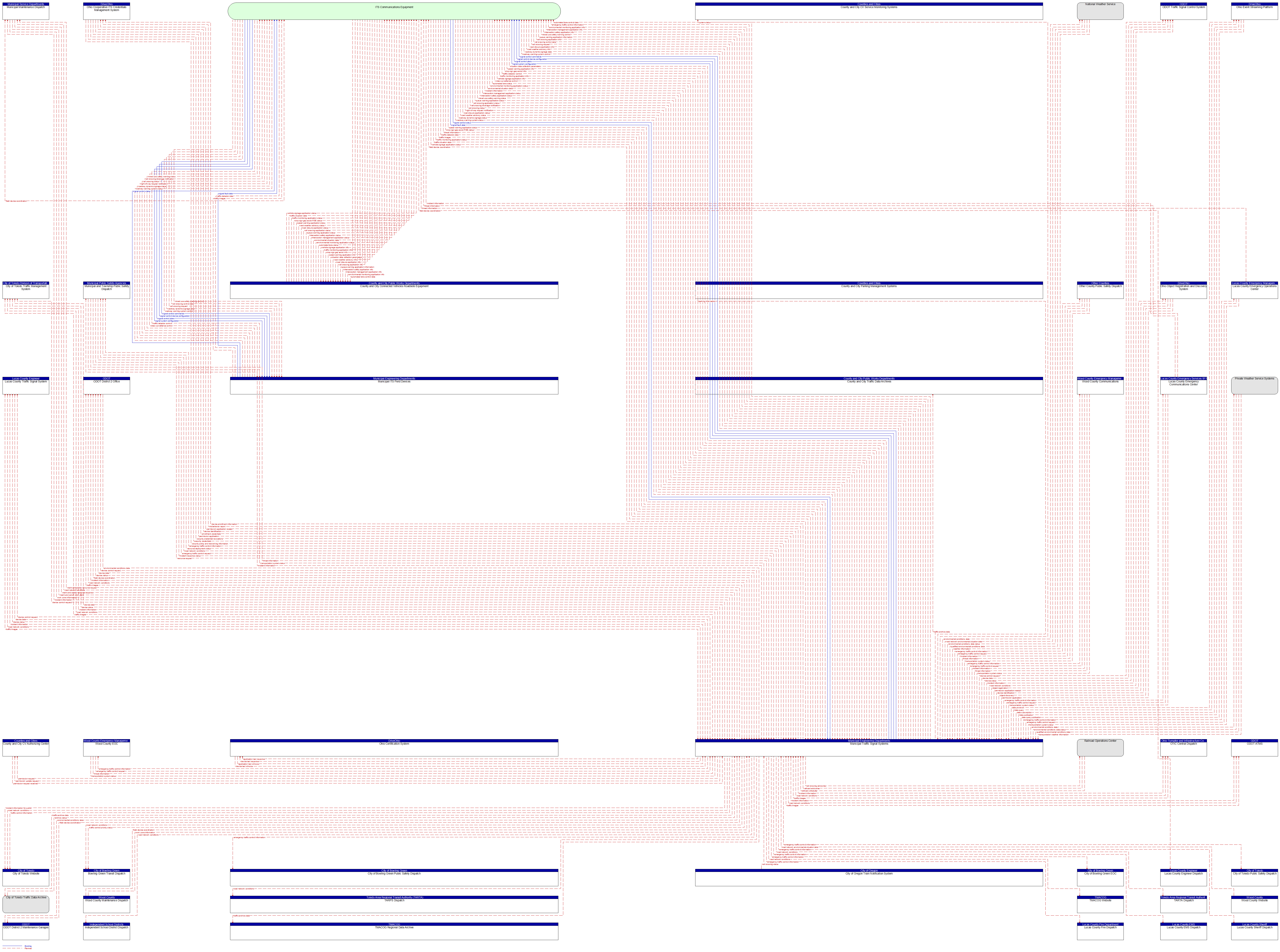 Context Diagram - Municipal Traffic Signal Systems