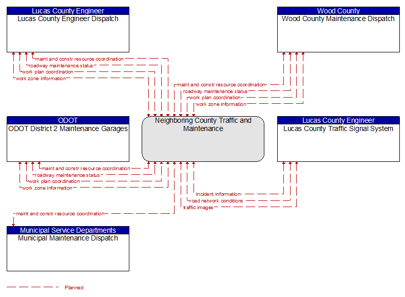 Context Diagram - Neighboring County Traffic and Maintenance