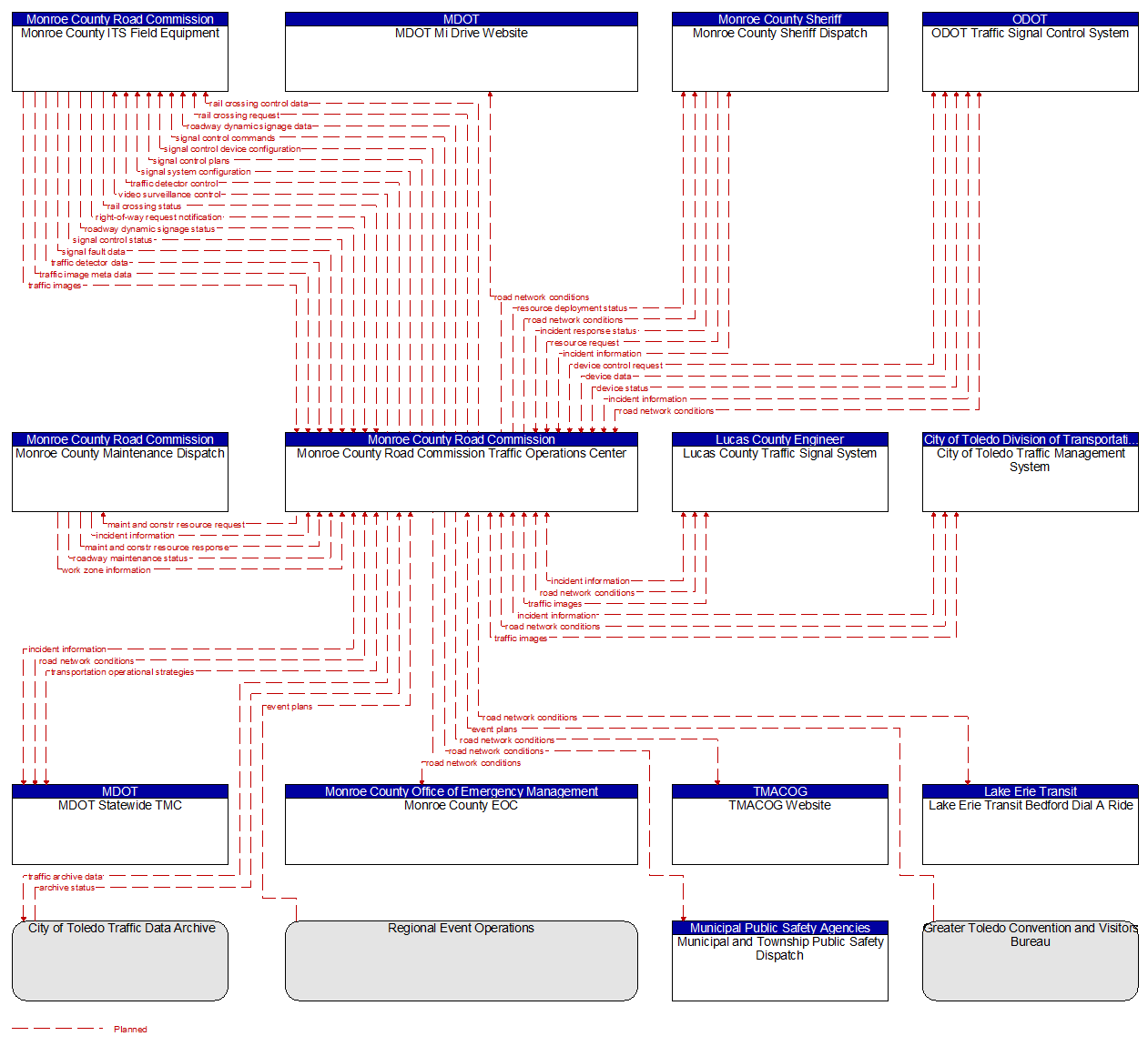 Context Diagram - Monroe County Road Commission Traffic Operations Center