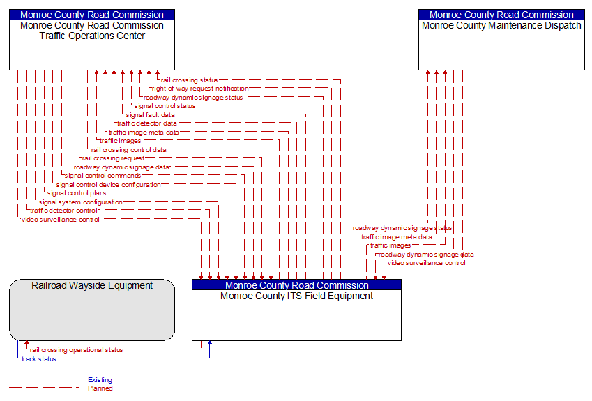 Context Diagram - Monroe County ITS Field Equipment