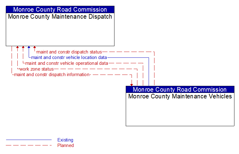 Context Diagram - Monroe County Maintenance Vehicles