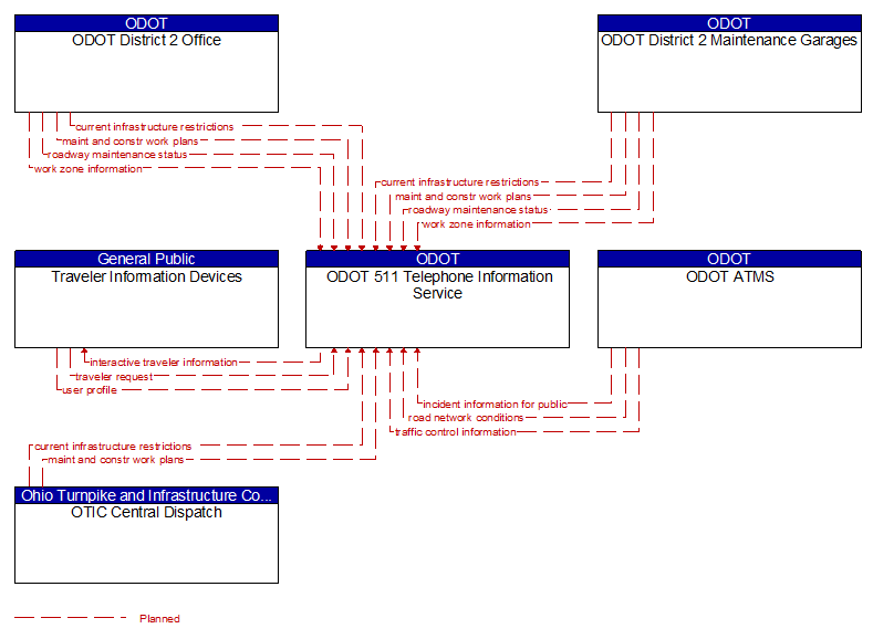 Context Diagram - ODOT 511 Telephone Information Service