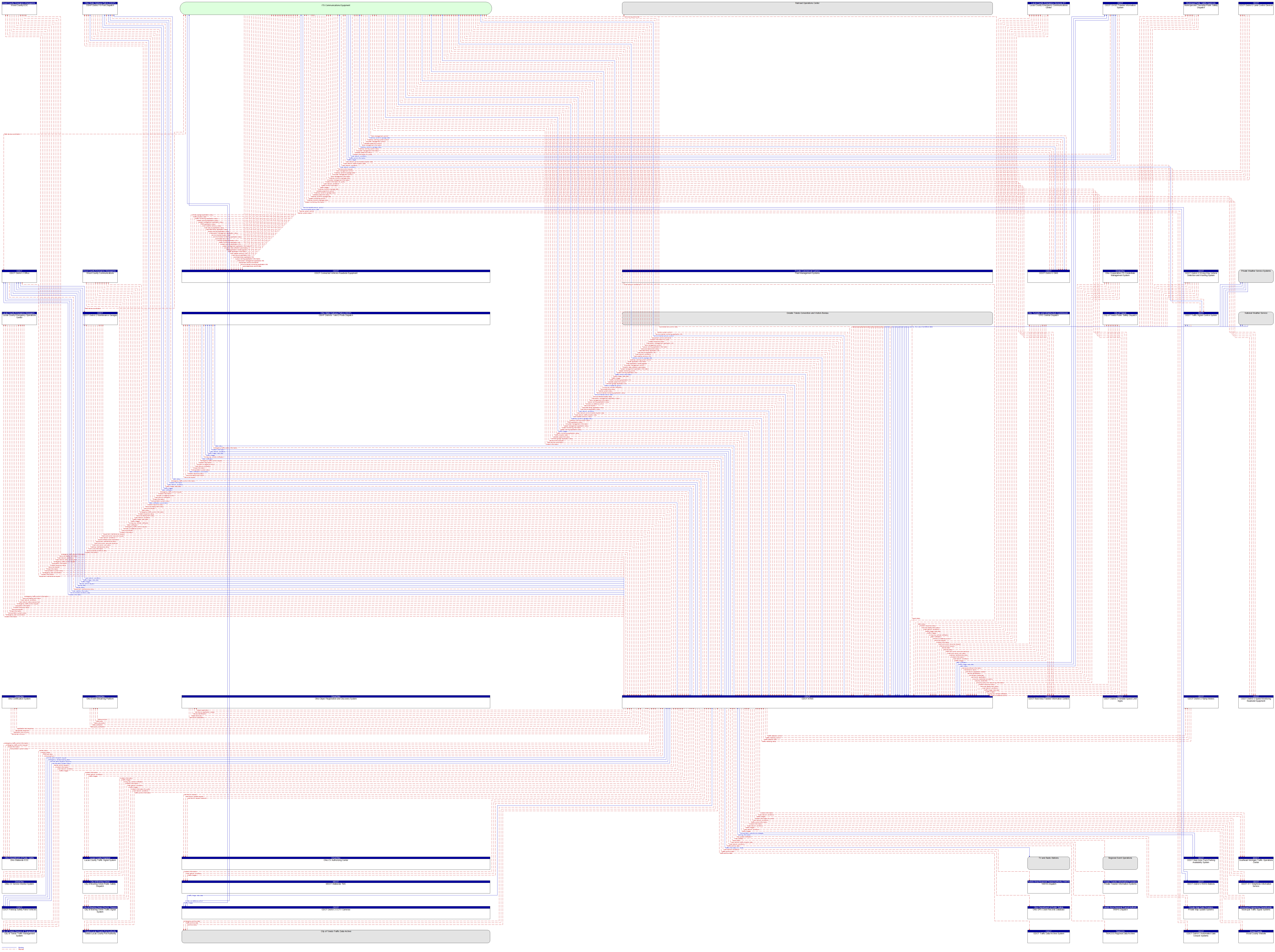 Context Diagram - ODOT ATMS