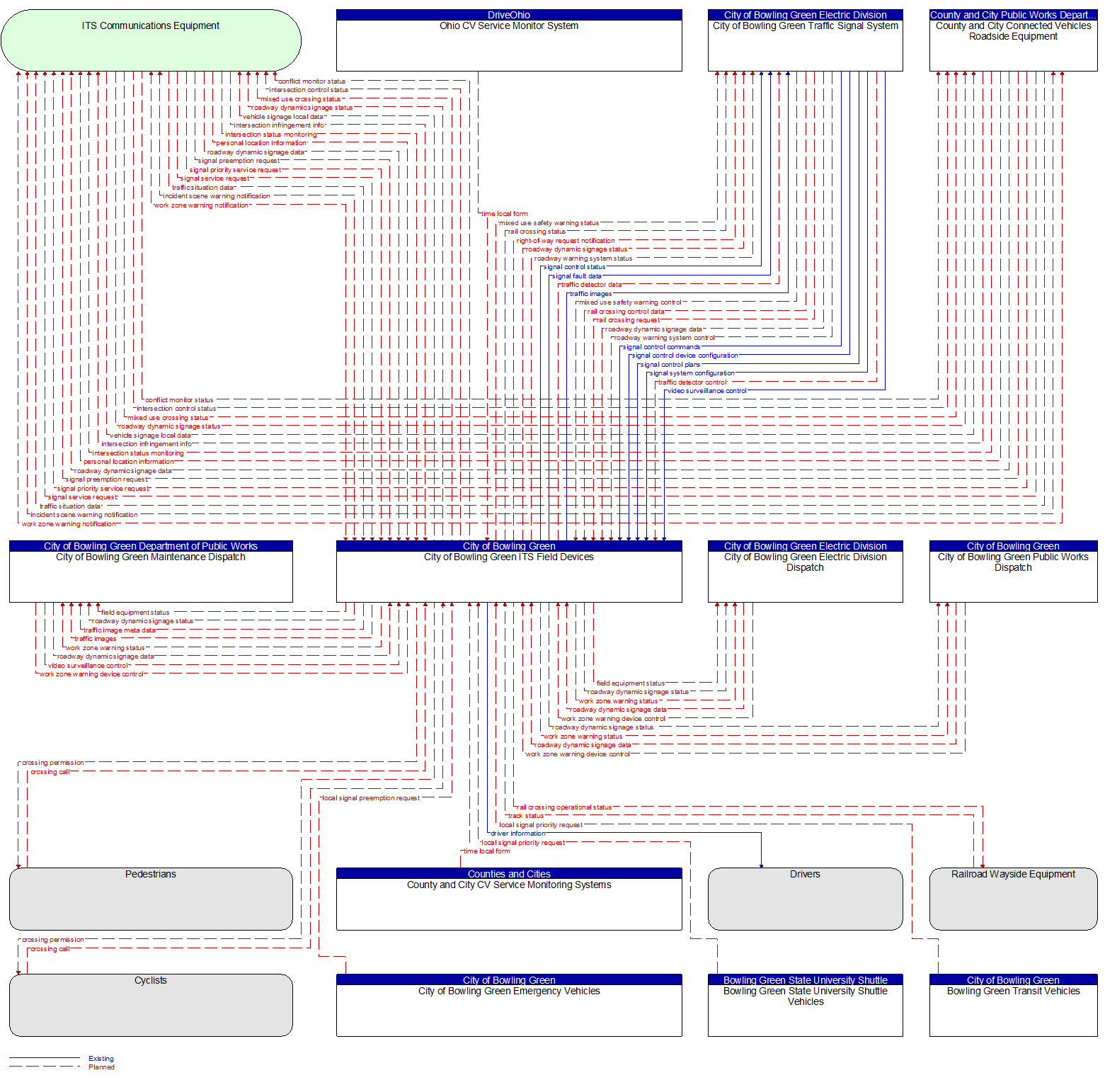 Context Diagram - City of Bowling Green ITS Field Devices