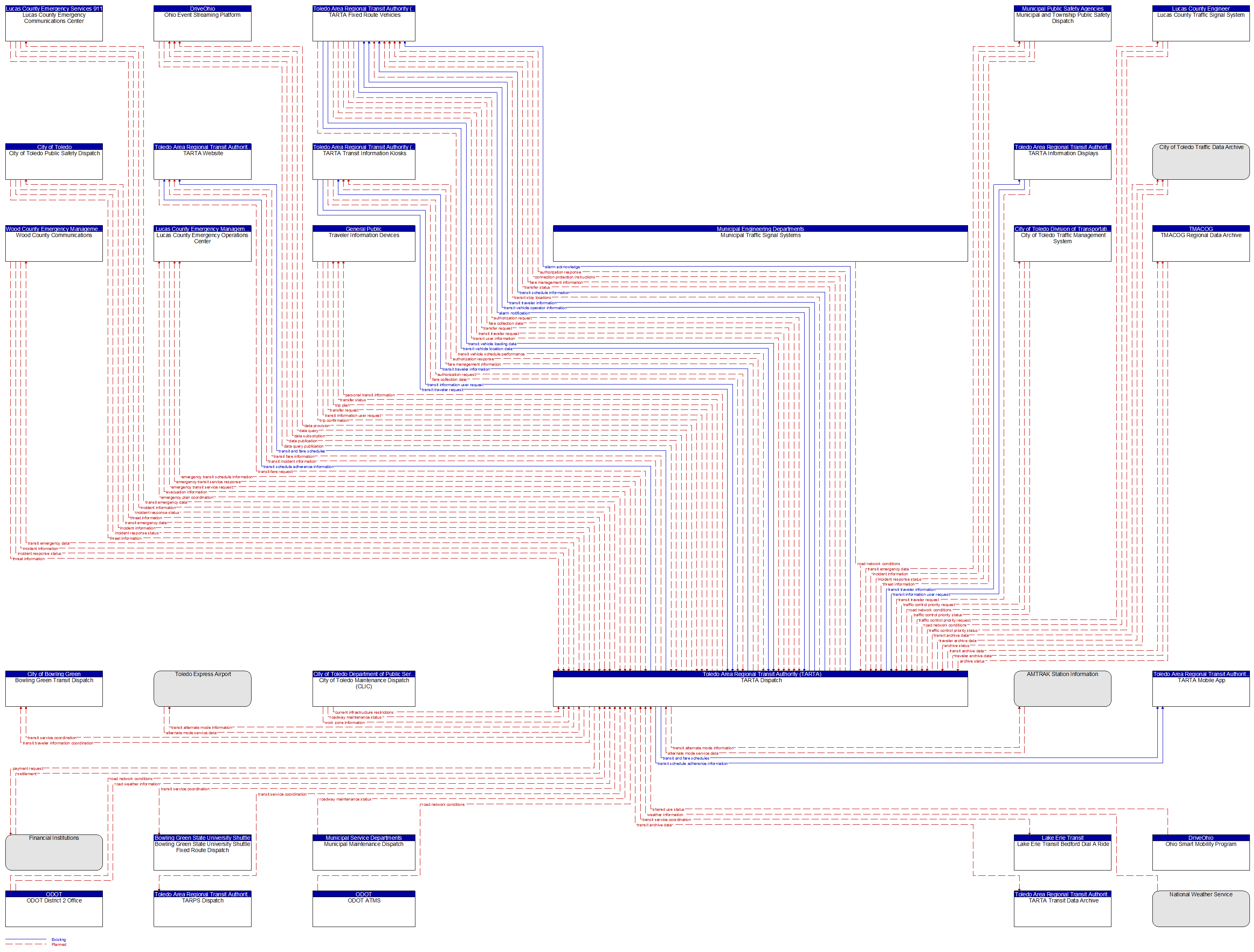 Context Diagram - TARTA Dispatch