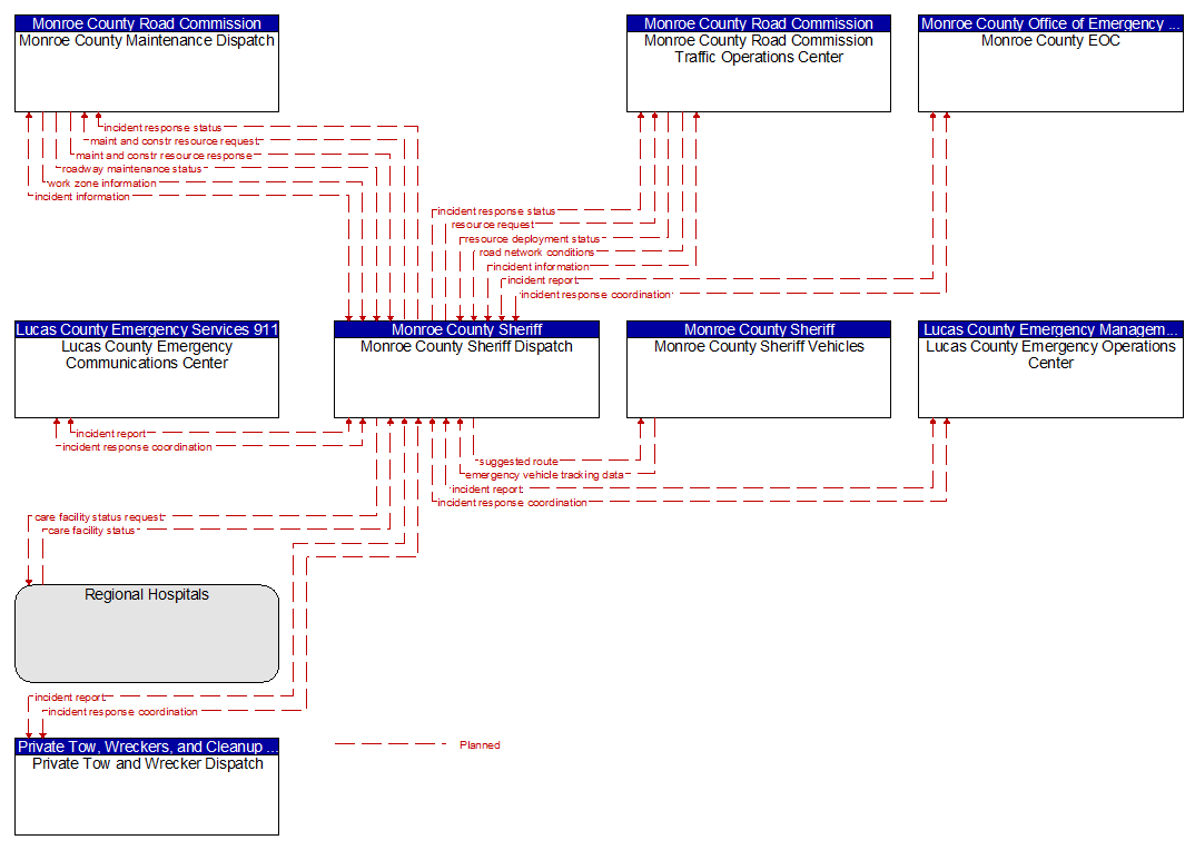 Context Diagram - Monroe County Sheriff Dispatch