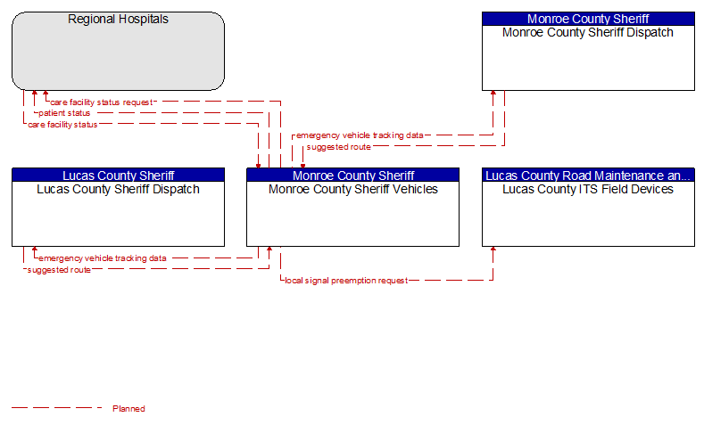 Context Diagram - Monroe County Sheriff Vehicles