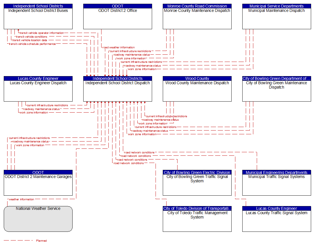 Context Diagram - Independent School District Dispatch