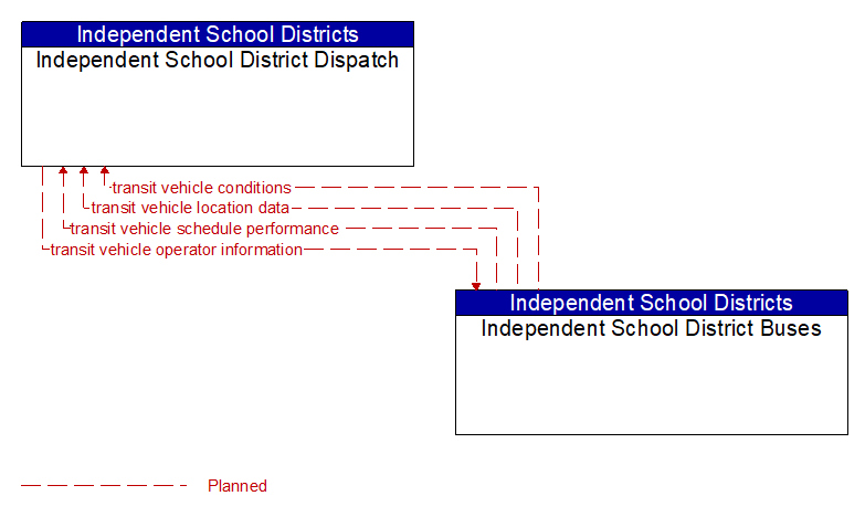Context Diagram - Independent School District Buses