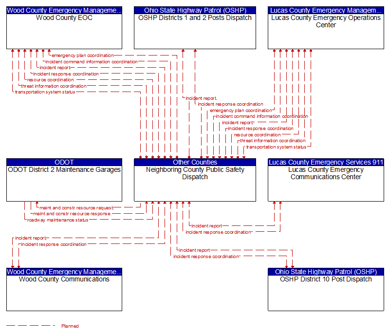 Context Diagram - Neighboring County Public Safety Dispatch