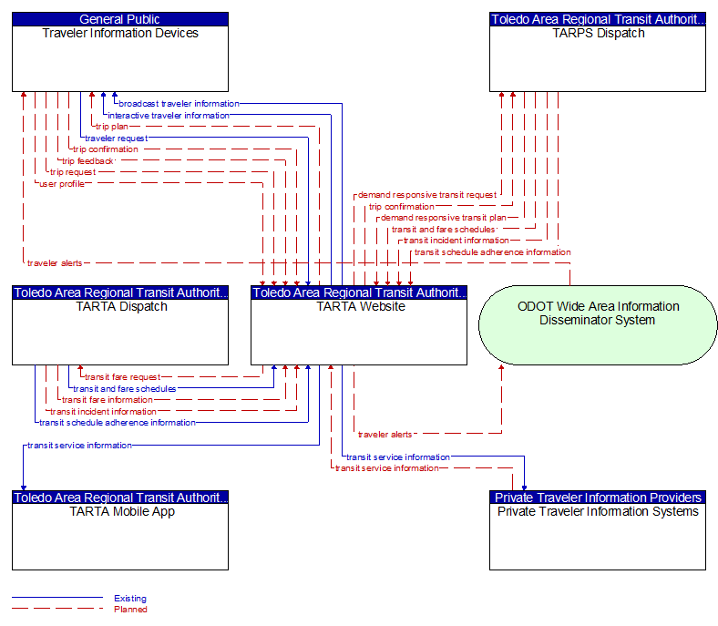 Context Diagram - TARTA Website