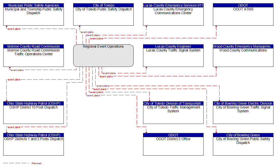 Context Diagram - Regional Event Operations