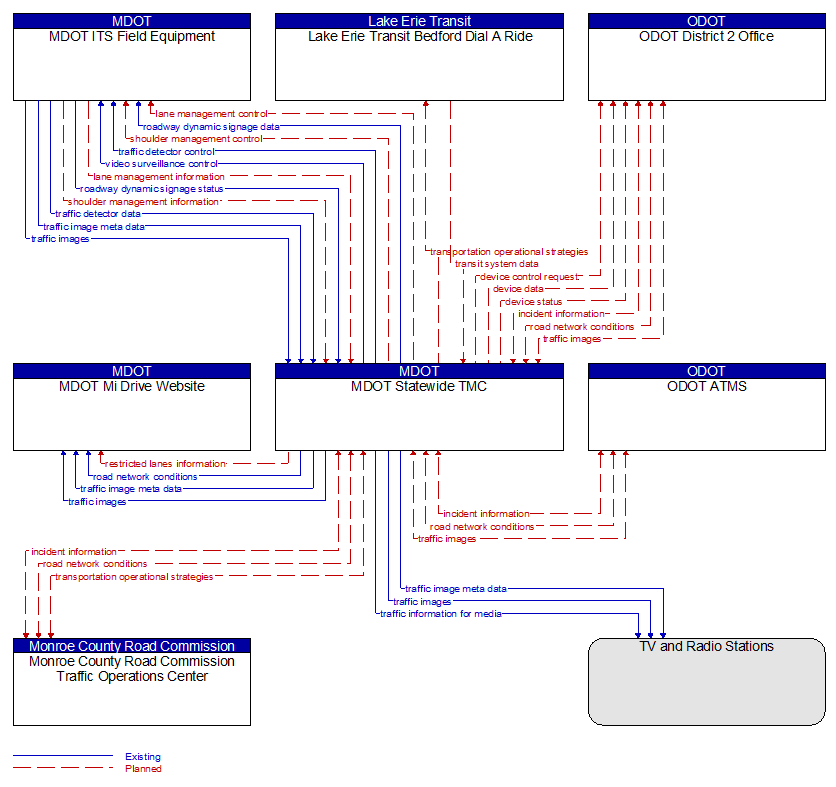 Context Diagram - MDOT Statewide TMC