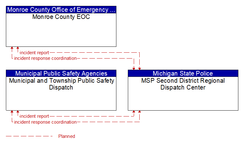 Context Diagram - MSP Second District Regional Dispatch Center