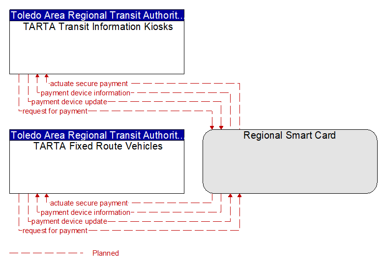 Context Diagram - Regional Smart Card