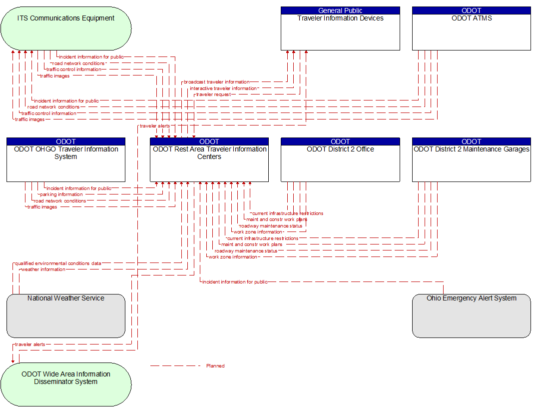 Context Diagram - ODOT Rest Area Traveler Information Centers