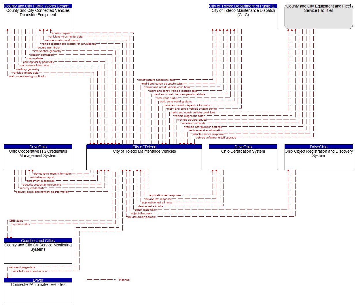 Context Diagram - City of Toledo Maintenance Vehicles
