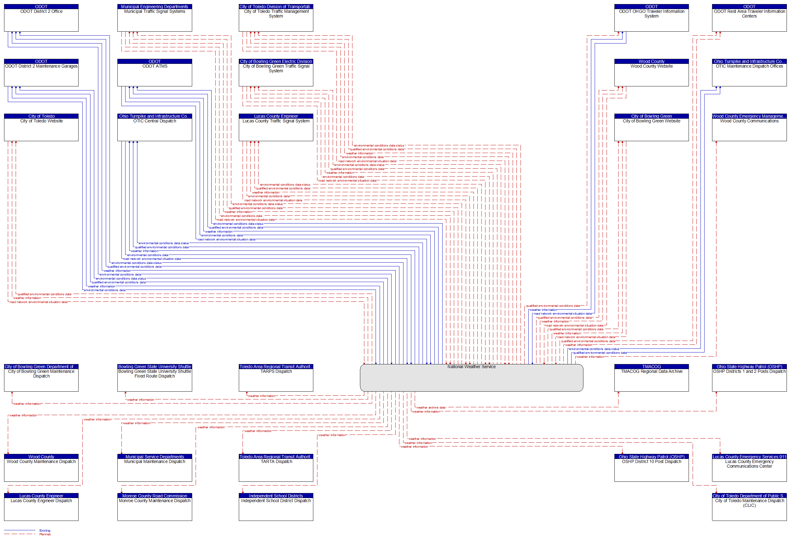 Context Diagram - National Weather Service