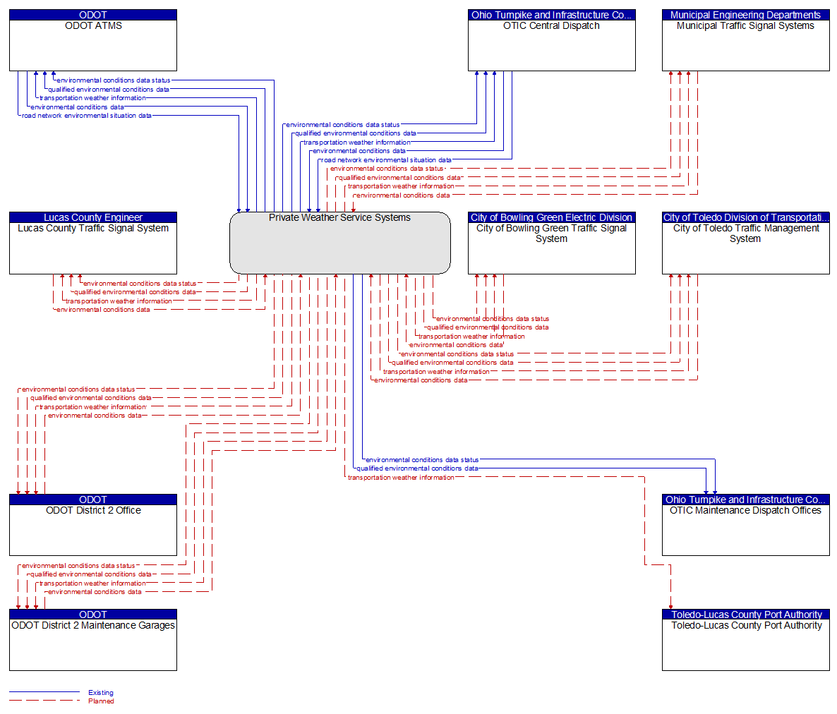 Context Diagram - Private Weather Service Systems