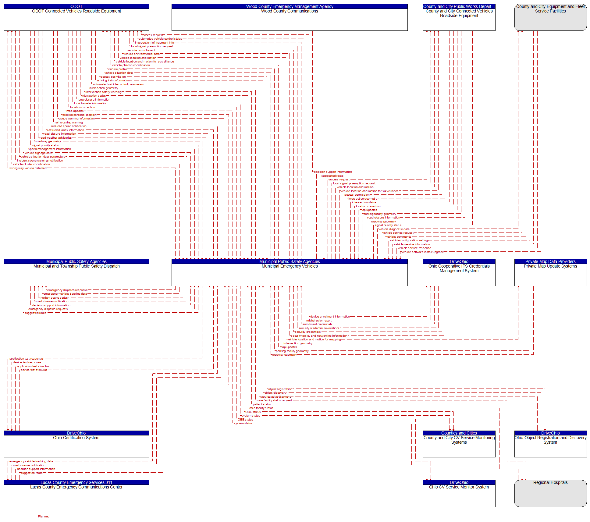 Context Diagram - Municipal Emergency Vehicles