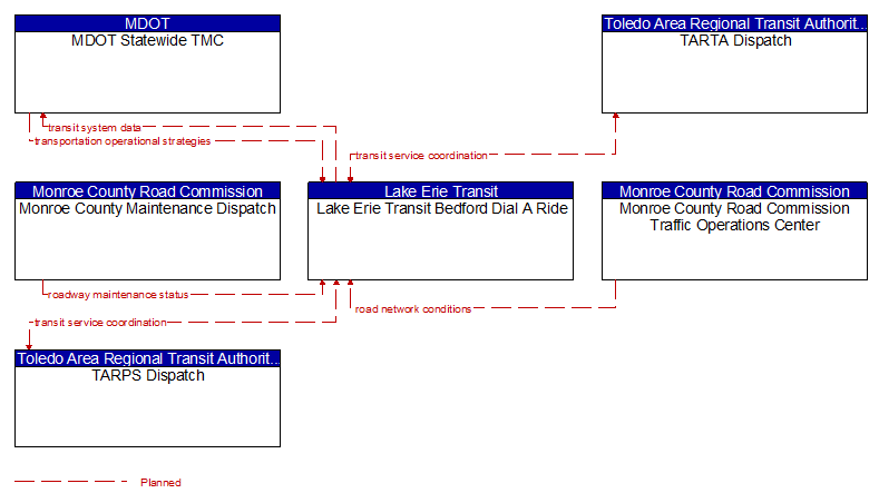 Context Diagram - Lake Erie Transit Bedford Dial A Ride