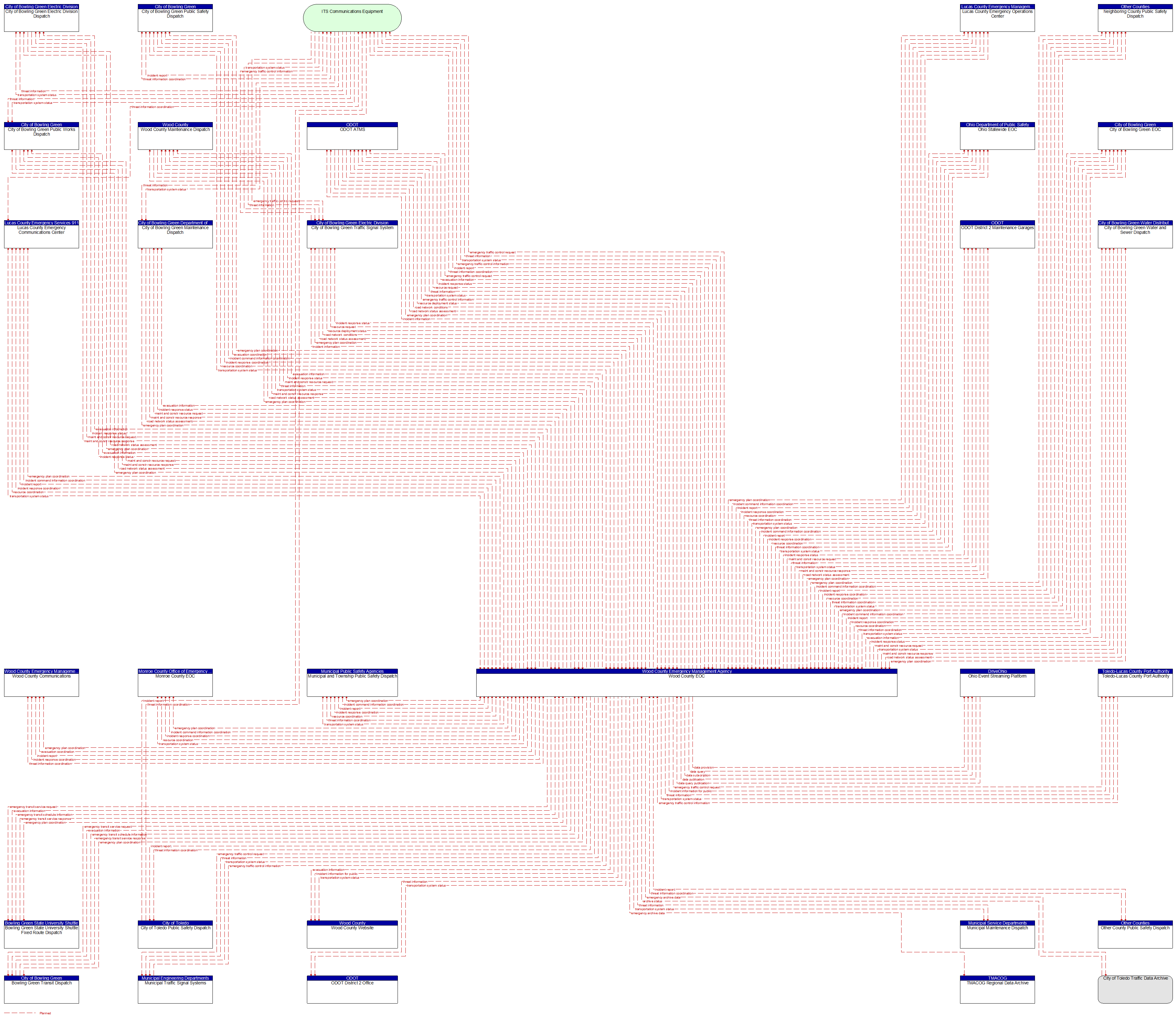 Context Diagram - Wood County EOC
