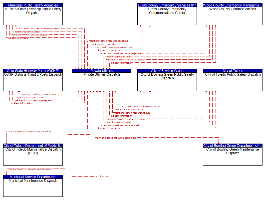 Context Diagram - Private Utilities Dispatch