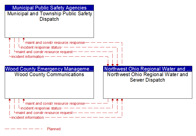 Context Diagram - Northwest Ohio Regional Water and Sewer Dispatch