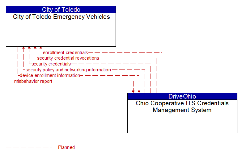 City of Toledo Emergency Vehicles to Ohio Cooperative ITS Credentials Management System Interface Diagram