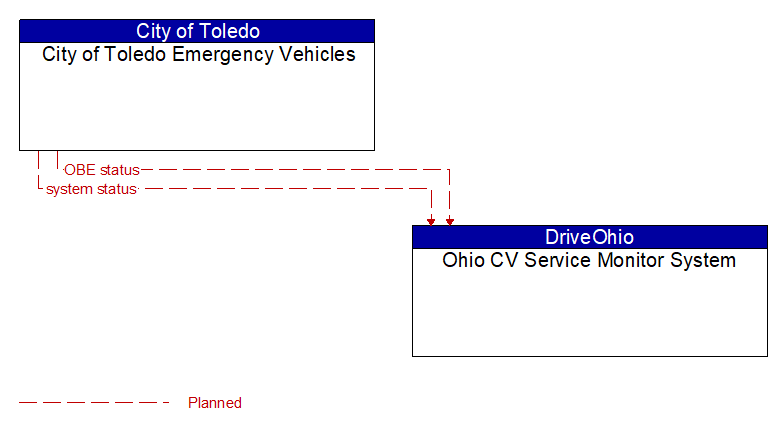 City of Toledo Emergency Vehicles to Ohio CV Service Monitor System Interface Diagram