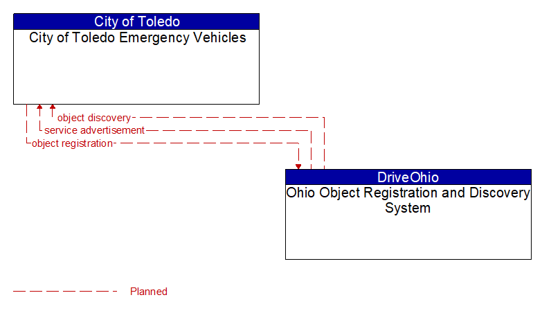 City of Toledo Emergency Vehicles to Ohio Object Registration and Discovery System Interface Diagram