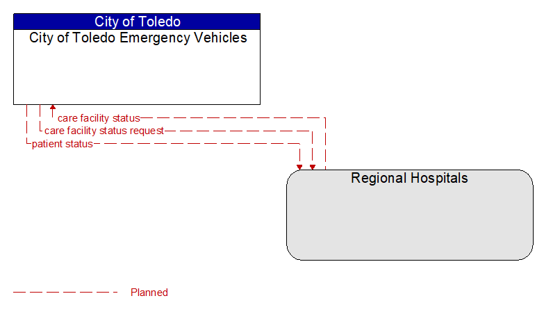 City of Toledo Emergency Vehicles to Regional Hospitals Interface Diagram