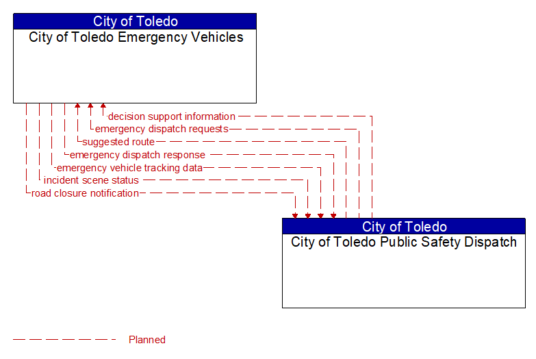 City of Toledo Emergency Vehicles to City of Toledo Public Safety Dispatch Interface Diagram