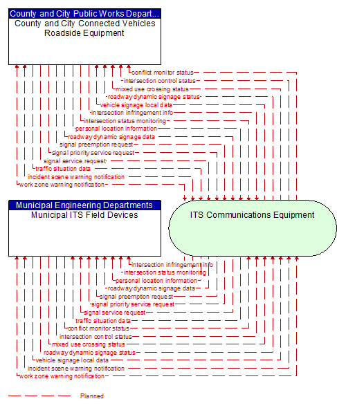 Municipal ITS Field Devices to County and City Connected Vehicles Roadside Equipment Interface Diagram