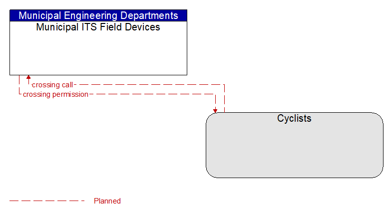 Municipal ITS Field Devices to Cyclists Interface Diagram