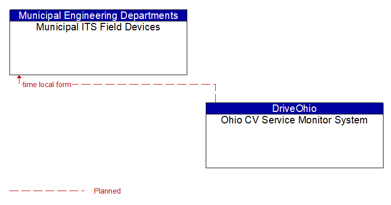 Municipal ITS Field Devices to Ohio CV Service Monitor System Interface Diagram