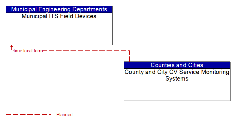 Municipal ITS Field Devices to County and City CV Service Monitoring Systems Interface Diagram
